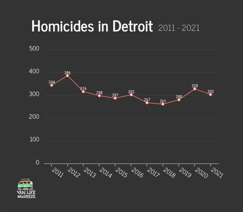 There were 309 criminal homicides in Detroit in 2021, a 5% decrease from 324 the previous year, according to preliminary data released to The Detroit News. Nonfatal shootings fell to 1,065 in 2021 ...