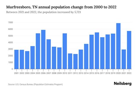 Murfreesboro, Tennessee Population & Demographics - AreaVibes