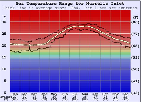 Murrells inlet water temperature. There is going to be 14 hours and 08 minutes of sun and an average temperature of 76°C. The water temperature is 70°C right now. and the average water temperature is 70°F. Additional forecasts for Murrells Inlet 