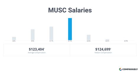 The average Medical Coder base salary at Medical University of South Carolina is $44K per year. The average additional pay is $0 per year, which could include cash bonus, stock, commission, profit sharing or tips. The "Most Likely Range" reflects values within the 25th and 75th percentile of all pay data available for this role.
