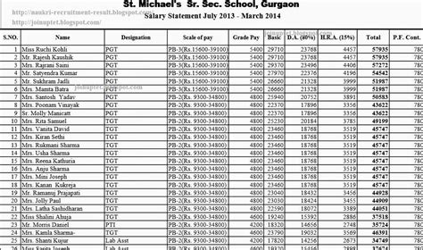 Musc pay grade health-24. Highest salary at Medical University Of Sc in year 2018 was $388,011. Number of employees at Medical University Of Sc in year 2018 was 1,584. Average annual salary was $93,113 and median salary was $80,000. Medical University Of Sc average salary is 99 percent higher than USA average and median salary is 84 percent higher than USA … 
