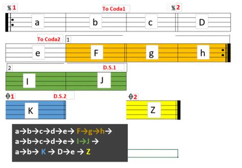 MuseScore/一つの楽譜でD.S.が2個、To Codaが2個、Codaが2 …