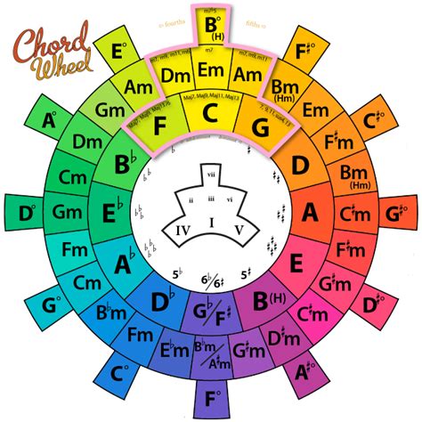 Music Education - chordwheel.com