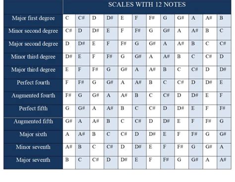 Music Intervals - Major Minor Perfect Augmented …