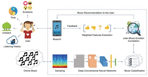 Music Recommender System for Users Based on Emotion Detection …