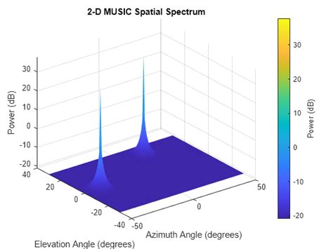 Music algorithm matlab code doa estimation.  Pusat Bantuan YouTube Music resmi...