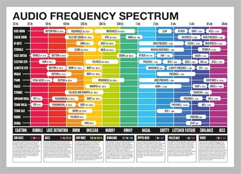 Music frequency range chart.  Feb 10, 2025 · Zytrax Tech Stuff - audio introduction, fre...