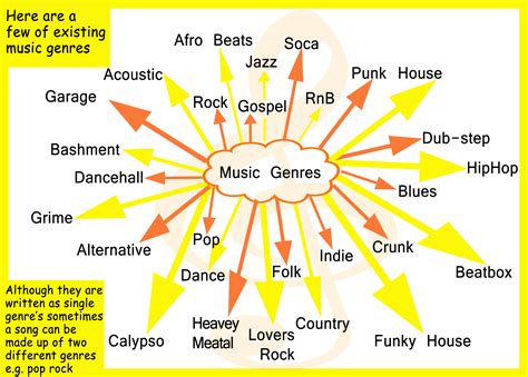 Music genres. Many musical genres are particular to some geographical region or to an ethnic, religious or linguistic group. Cultural genres [ edit ] By ethnicity or origin [ edit ] 