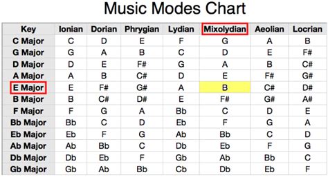 Music modes and their feelings.  These modes were primarily associated with different emo...