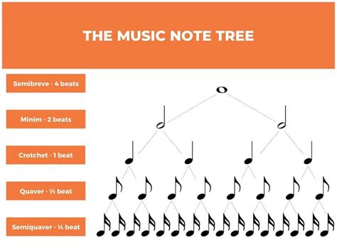 Music note tree pdf.  Getting to grips with it will help you when Get ...