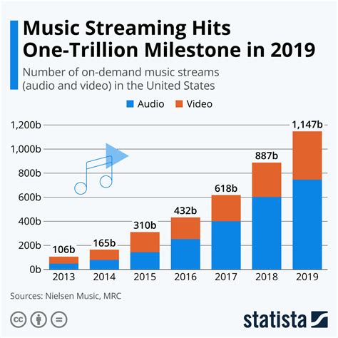 Music streams top 1 trillion at the fastest pace yet, reflecting more global industry, report finds