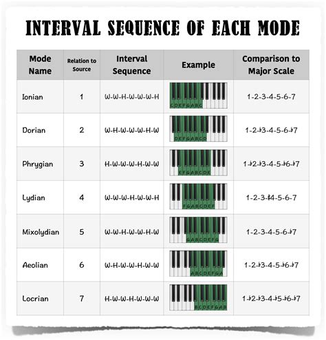 Musical Modes - What Are They And Ho…