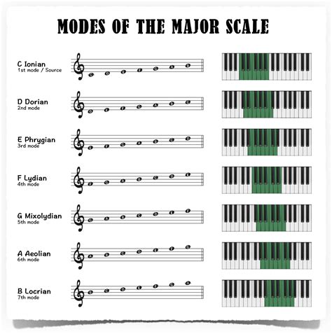 Musical Scale Modes - Lesson & Quiz Music Theory Practice