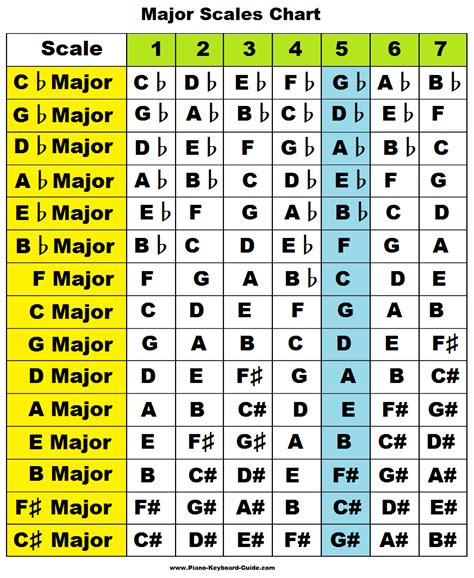 Musical scales chart.  It&rsquo;s written with increasing sharps and flats.  Guitar scales Gui...