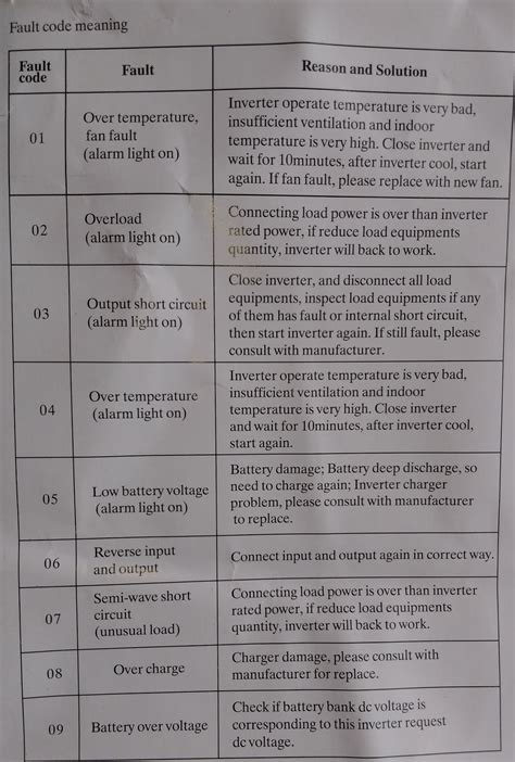 Must inverter error codes.  and some other popular inverters uses the same control board...