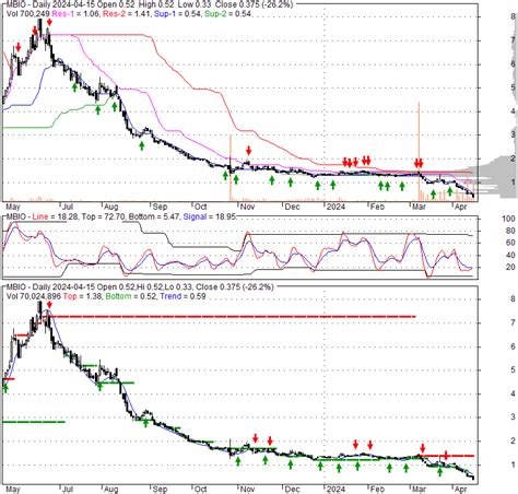 Mustang Bio Inc (2W60) Stock Forecast, Price Targets and …