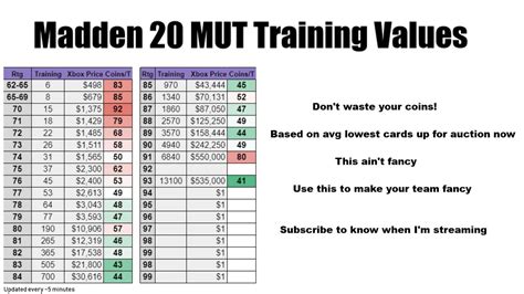 All training and quick sell values in MUT; Best MUT Core Elite cards in Madden 24; Season 1 Field Pass: Progression, rewards, and more; Madden 24 Franchise Mode guides.. 