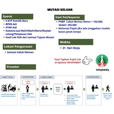 Mutasi Keluar - Samsat Sleman