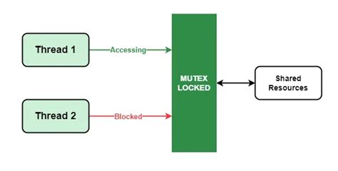 Mutex lock.  In contrast to other mutex types which facilitate exclusive access, a shared_mutex ...