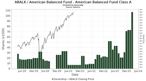 View Your Watchlist. Performance charts for American Balanced Fund (ABALX) including intraday, historical and comparison charts, technical analysis and …