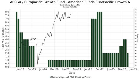 Find the latest American Funds EuroPacific Growth Fund Class A (AEPGX) stock quote, history, news and other vital information to help you with your stock trading and investing. 