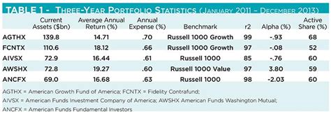 Mutf aivsx. American Funds The Growth Fund of America® Class A. $69.47. AGTHX0.62%. American Funds Fundamental Investors® Class A. $77.57. ANCFX0.47%. American Funds Capital World Growth and Income Fund ... 