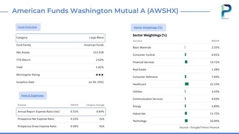 Mutf awshx. American Funds The Income Fund of America® Class A. $22.66. AMECX0.31%. American Funds Capital World Growth and Income Fund® Class A. $58.33. CWGIX0.22%. … 