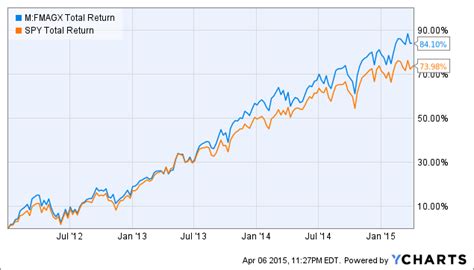 Vanguard Total Stock Market Fund (MUTF: 