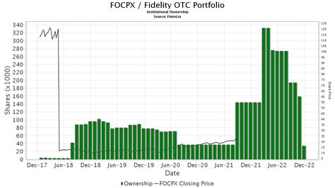 Fidelity Select Health Care Portfolio. $28.07. FLGEX. Fidelity Large Cap Growth Enhanced Index Fund. $27.08. FDVLX. Fidelity Value Fund. $14.50. FBCG.. 