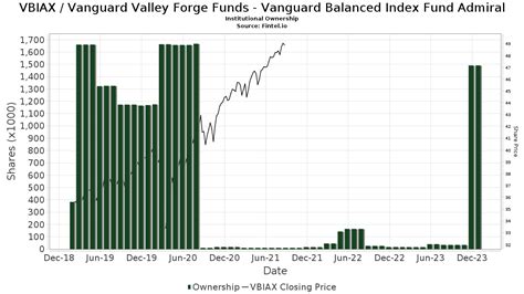 VDADX - Vanguard Dividend Appreciation Index Adm - Review 