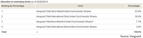 Mutf vffvx. Vanguard Target Retirement 2055 Fund (VFFVX) - Find objective, share price, performance, expense ratio, holding, and risk details. 