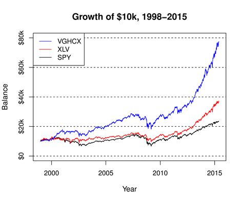Mutf vghcx. The investment seeks long-term capital appreciation. The fund invests at least 80% of its assets in the stocks of companies principally engaged in the development, production, or distribution of products and services related to the health care industry. These companies include, among others, pharmaceutical firms, medical supply companies, and … 