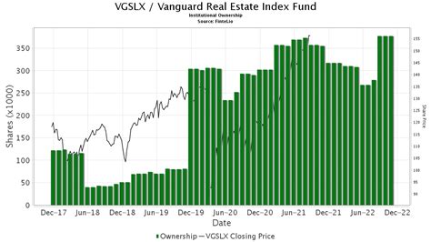 VGSLX cons. The following are VGSLX weaknesses from our perspective:. VGSLX net assets are $0.00 million. This fund is not a popular choice with retail investors. VGSLX 3-year return is 3.01%, which is lower than the 3-year return of the benchmark index (MSCI US IMI/Real Estate 25-50 GR USD), 10.81%.; VGSLX 5-year return is 2.87%, which is lower than the 5-year return of the benchmark index .... 