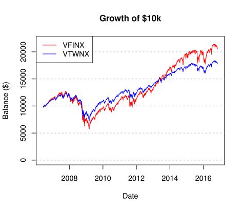 The 10 year dividend growth of VDIGX's components range from a mere 4.20% to a whopping 151.80%, with a median of 11.40% So though the stocks in this fund do pay dividends and do have a history of .... 
