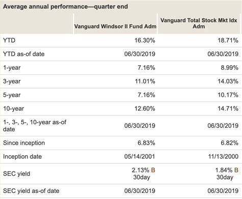 See Vanguard Windsor Fund (VWNDX) mutual fund ratin