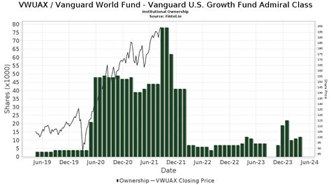 Vanguard Index Trust Growth Index Fund. $117.14 -2.20 -1.84%. NASDX. Nasdaq-100 Index Fund Class S. $25.87 -0.47 -1.78%. Returns quoted represent past performance which is no guarantee of future .... 