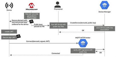 Mutual Authentication Simplifies IoT Security DigiKey