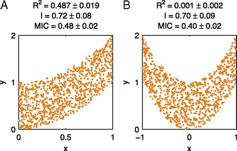 Mutual Information and Maximal Correlation as Measures of