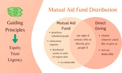 Mutual aid fund Great