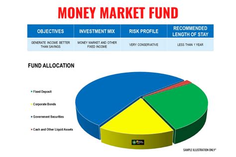 Money Market Funds. Money market funds are a type of mutual funds that invests in short-term debt securities of agencies of the U.S. Government, U.S. Treasury Bills, banks, and corporations. The investement is usually for less than a year. Money market funds are very liquid and have very low risk. eSignal provides data only for US Money …