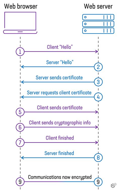 Mutual tls. Mutual Transport Layer Security (mTLS) enhances the security of the TLS protocol by implementing two-way authentication and encryption. Unlike traditional SSL/TLS, which only requires the server to authenticate itself to the client, mTLS mandates that both client and server authenticate each other using digital certificates. 