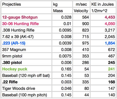 Muzzle velocity of a 45. Yards - the distance from the muzzle. Velocity - The velocity in fps at that distance. Fpe - The bullet energy in foot-pounds at that distance. Drop - The vertical position of the ball, in inches, at that distance. Drift - The horizontal drift from a cross wind. TOF - Time of flight (how long (in seconds) the bullet is in the air). Getting hard ... 