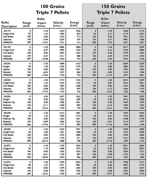 Muzzleloader ballistics chart. The following caliber guides and ballistics tables linked to from this page provide comparisons of the most popular rifle and handgun cartridges based on bullet weight, price, versatility and various performance metrics including velocity, energy, usage and recoil. Cartridge. Comparison Guides. 17 HMR. 17 HMR vs 17 WSM. 