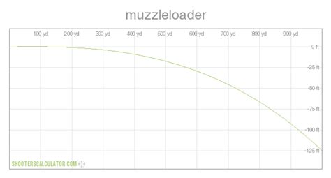 Muzzleloader bullet drop chart. Use this ballistic calculator in order to calculate the flight path of a bullet given the shooting parameters that meet your conditions. This calculator will produce a ballistic trajectory chart that shows the bullet drop, bullet energy, windage, and velocity. It will a produce a line graph showing the bullet drop and flight path of the bullet. 