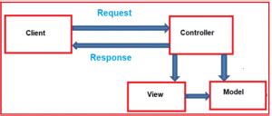 Mvc controller methods.  Understanding how controllers work and how to e...