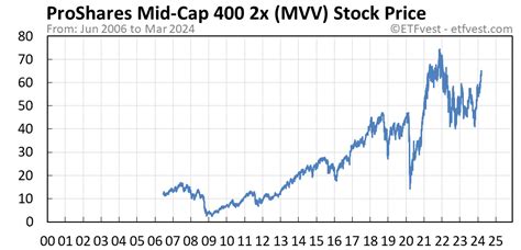 MVV stock price today + long-term ProShares Ultr