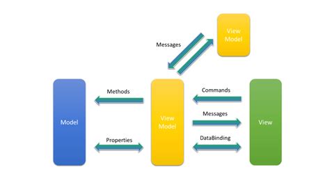 Mvvm community toolkit. NET language, allows for simplified logic, easy adoption i...