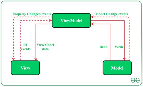Mvvm example android.  Step 1: Define the Model The Model is responsible f...