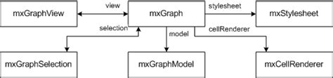 Mxgraph example.  This example demonstrates using a DOM node to create a graph...