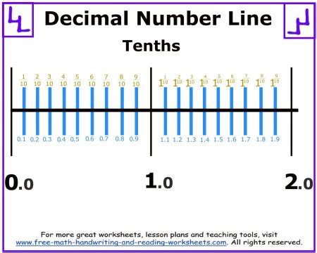 My Decimal Number line from 0 to 10 Number line, Decimal number